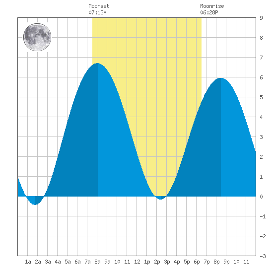Fort Sumter tide chart for Saturday, October 28, 2023
