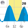 Fort Sumter tide chart for Saturday, October 28, 2023