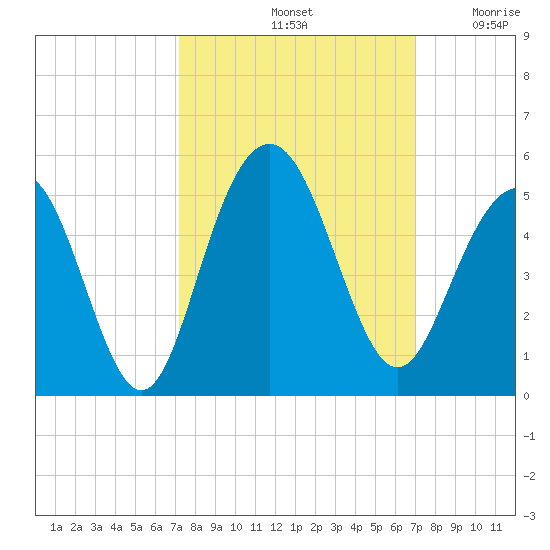 Fort Sumter tide chart for Tuesday, October 3, 2023