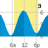 Fort Sumter tide chart for Tuesday, October 3, 2023