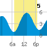 Fort Sumter tide chart for Thursday, October 5, 2023