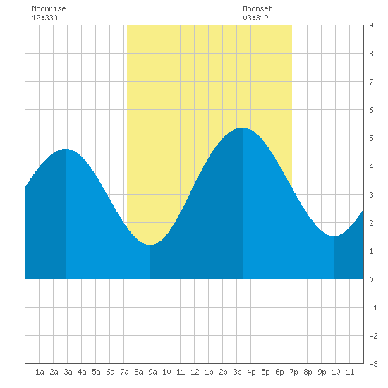 Fort Sumter tide chart for Saturday, October 7, 2023