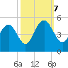 Fort Sumter tide chart for Saturday, October 7, 2023