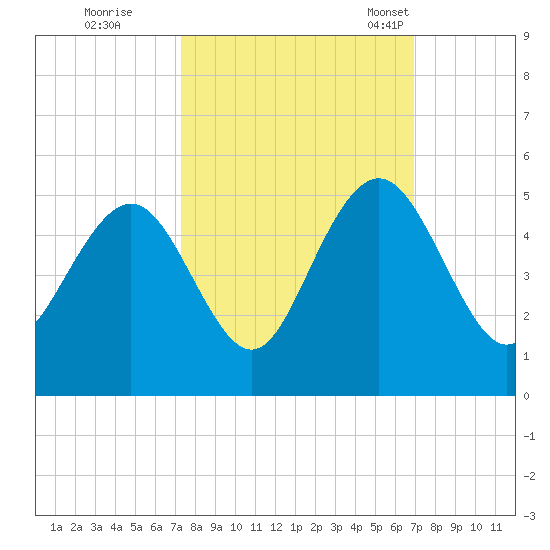 Fort Sumter tide chart for Monday, October 9, 2023