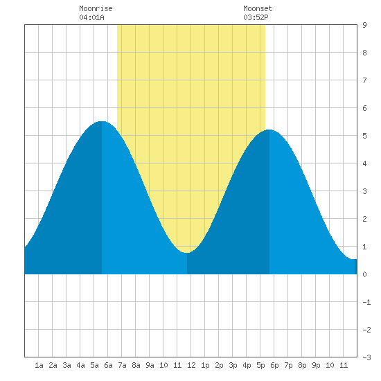 Fort Sumter tide chart for Friday, November 10, 2023