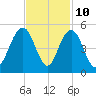 Fort Sumter tide chart for Friday, November 10, 2023
