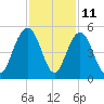 Fort Sumter tide chart for Saturday, November 11, 2023