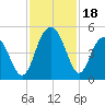 Fort Sumter tide chart for Saturday, November 18, 2023