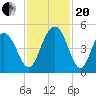 Fort Sumter tide chart for Monday, November 20, 2023