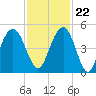 Fort Sumter tide chart for Wednesday, November 22, 2023