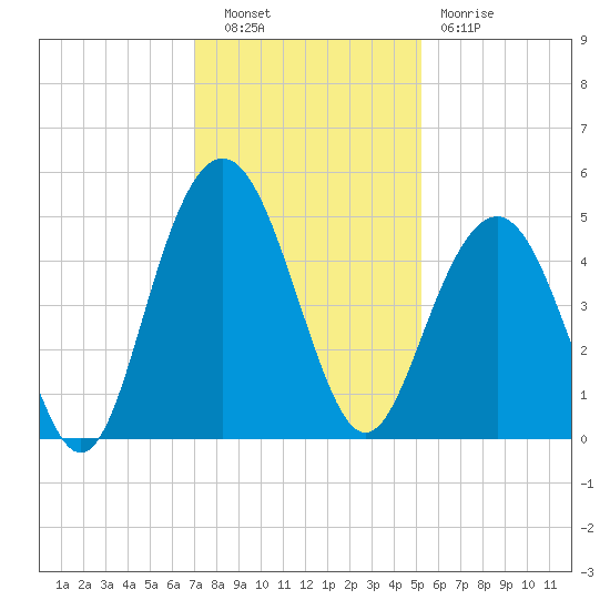 Fort Sumter tide chart for Tuesday, November 28, 2023