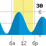 Fort Sumter tide chart for Thursday, November 30, 2023