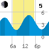Fort Sumter tide chart for Sunday, November 5, 2023