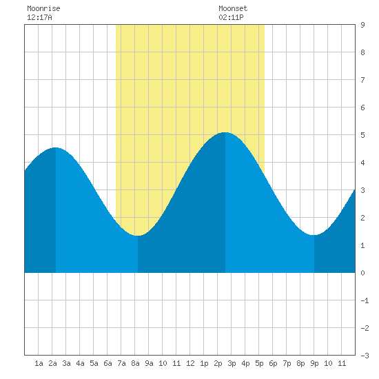 Fort Sumter tide chart for Monday, November 6, 2023