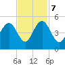 Fort Sumter tide chart for Tuesday, November 7, 2023