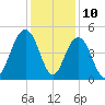 Fort Sumter tide chart for Sunday, December 10, 2023