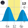 Fort Sumter tide chart for Tuesday, December 12, 2023