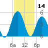 Fort Sumter tide chart for Thursday, December 14, 2023