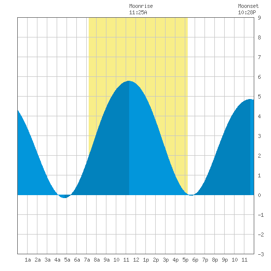 Fort Sumter tide chart for Sunday, December 17, 2023