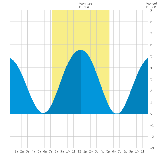 Fort Sumter tide chart for Monday, December 18, 2023