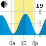 Fort Sumter tide chart for Tuesday, December 19, 2023