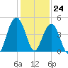 Fort Sumter tide chart for Sunday, December 24, 2023
