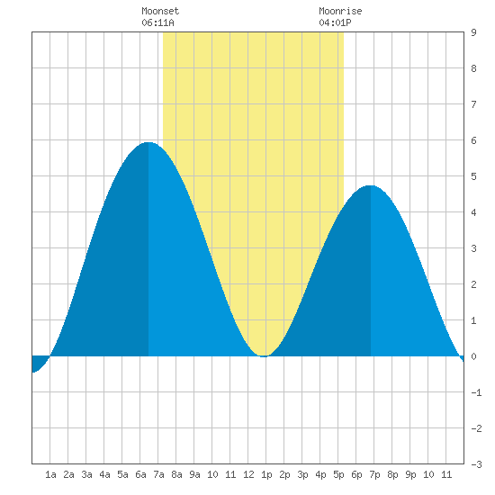 Fort Sumter tide chart for Monday, December 25, 2023