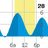 Fort Sumter tide chart for Thursday, December 28, 2023