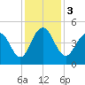 Fort Sumter tide chart for Sunday, December 3, 2023