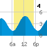 Fort Sumter tide chart for Monday, December 4, 2023