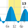 Fort Sumter tide chart for Saturday, January 13, 2024