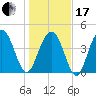Fort Sumter tide chart for Wednesday, January 17, 2024