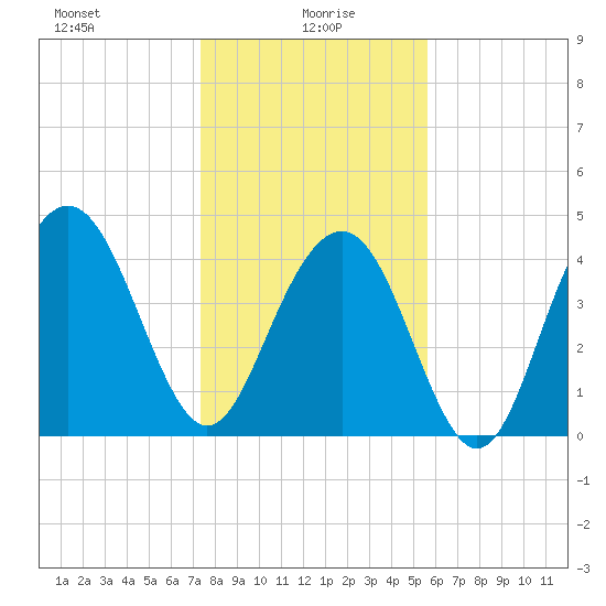Fort Sumter tide chart for Thursday, January 18, 2024