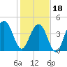Fort Sumter tide chart for Thursday, January 18, 2024