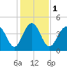Fort Sumter tide chart for Monday, January 1, 2024