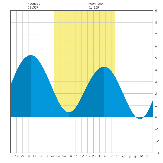 Fort Sumter tide chart for Saturday, January 20, 2024