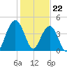 Fort Sumter tide chart for Monday, January 22, 2024