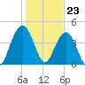 Fort Sumter tide chart for Tuesday, January 23, 2024