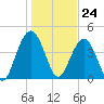 Fort Sumter tide chart for Wednesday, January 24, 2024