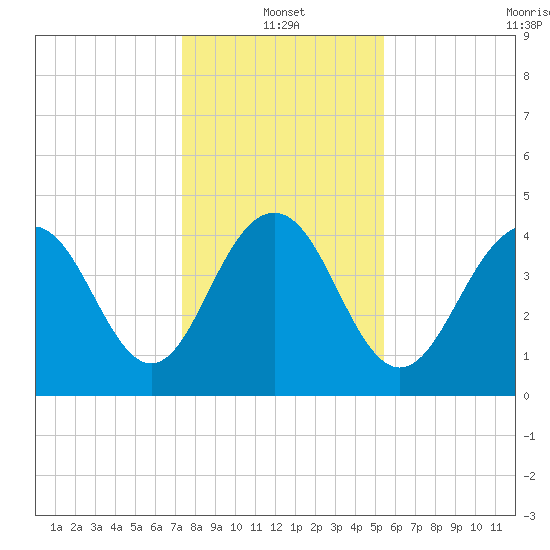 Fort Sumter tide chart for Tuesday, January 2, 2024