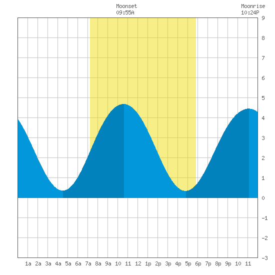 Fort Sumter tide chart for Tuesday, January 30, 2024