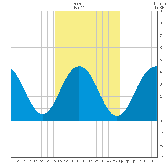 Fort Sumter tide chart for Wednesday, January 31, 2024