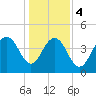 Fort Sumter tide chart for Thursday, January 4, 2024