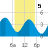 Fort Sumter tide chart for Friday, January 5, 2024