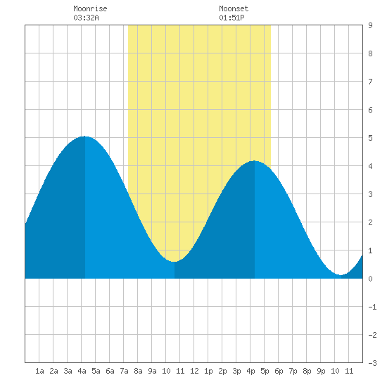 Fort Sumter tide chart for Sunday, January 7, 2024