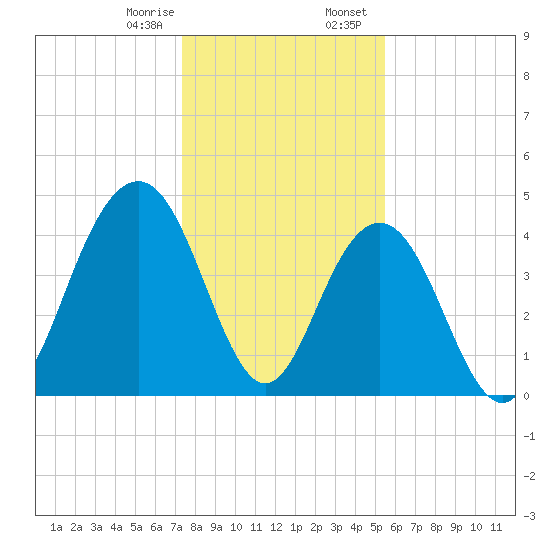Fort Sumter tide chart for Monday, January 8, 2024