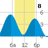 Fort Sumter tide chart for Monday, January 8, 2024