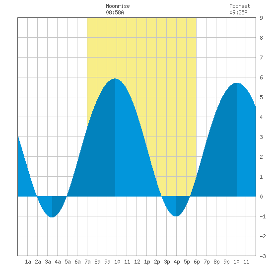 Fort Sumter tide chart for Monday, February 12, 2024