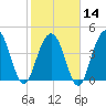 Fort Sumter tide chart for Wednesday, February 14, 2024