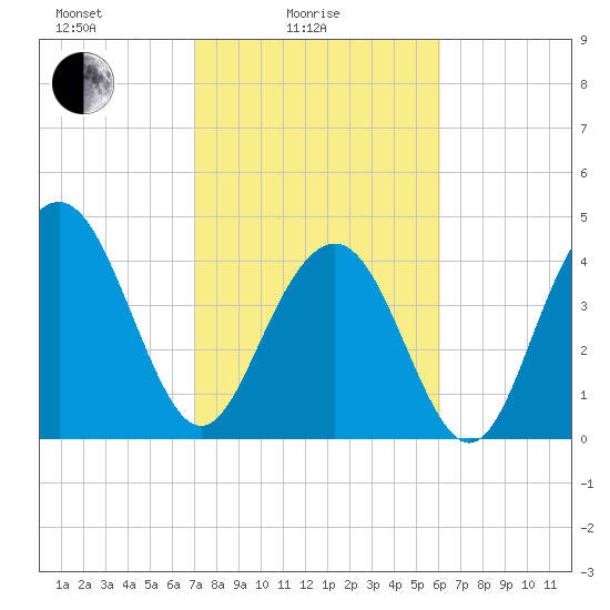 Fort Sumter tide chart for Friday, February 16, 2024